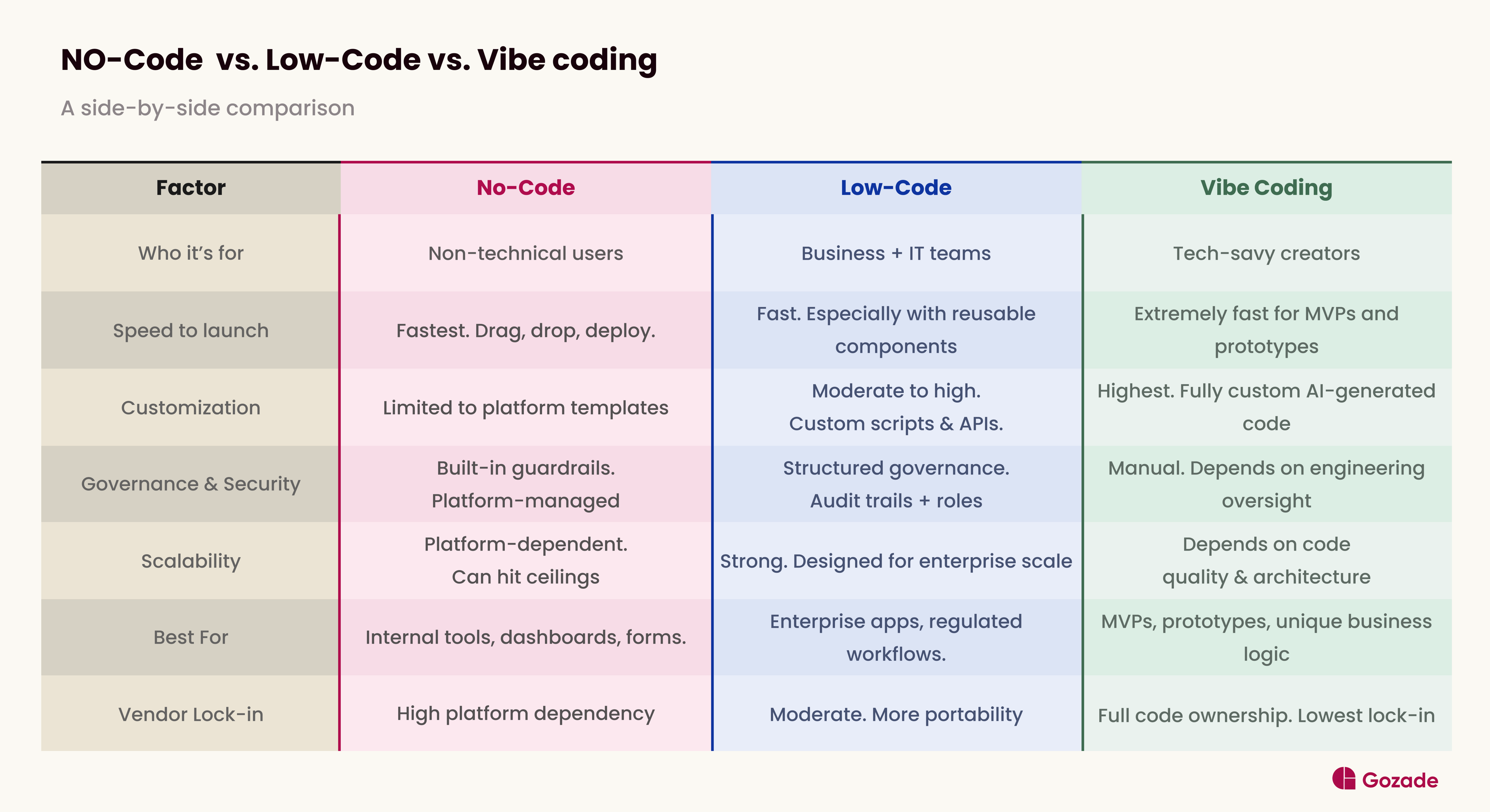 A visual comparison of no code vs low code vs vibe coding.