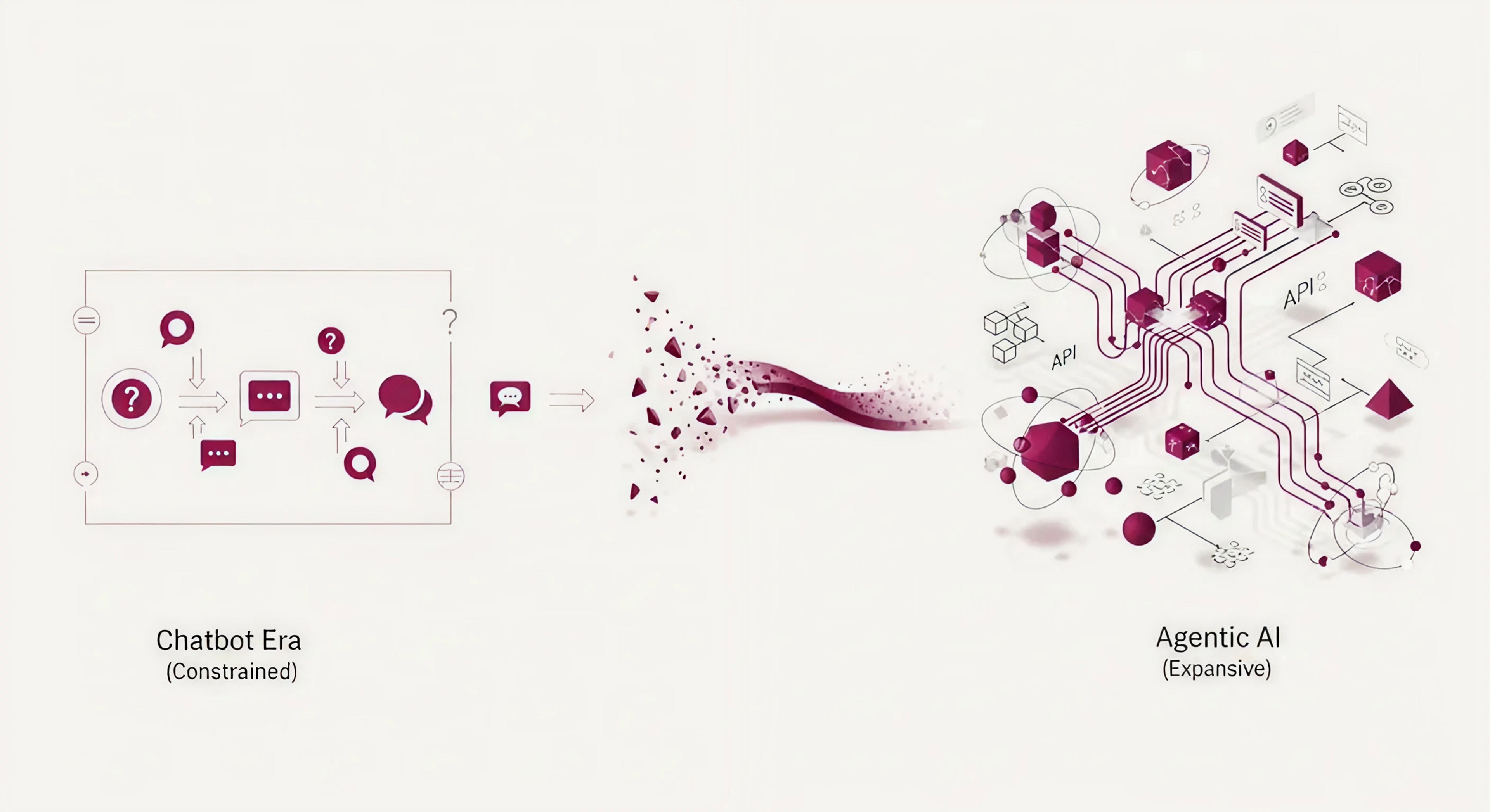 Abstract conceptual diagram in burgundy and cream colors depicting the transformation from limited chatbot technology on the left—shown as simple 2D chat bubbles and linear flows—through a transitional bridge in the center, to expansive autonomous AI agent systems on the right—represented by interconnected 3D networks, branching pathways, and integrated workflow nodes